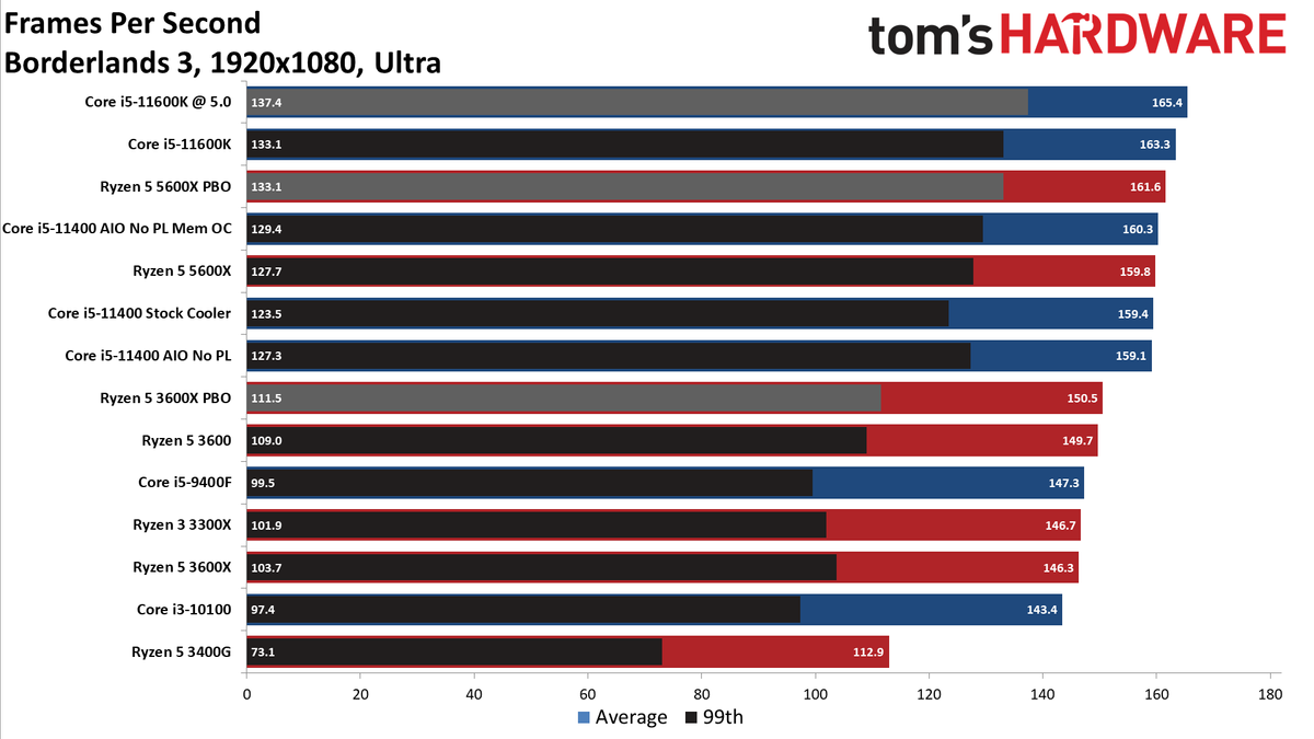 Core i5-11400 Gaming