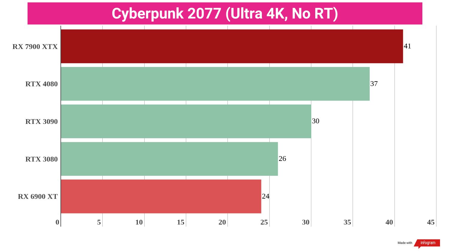 Gaming benchmark results for the AMD Radeon RX 7900 XTX compared to competing graphics cards