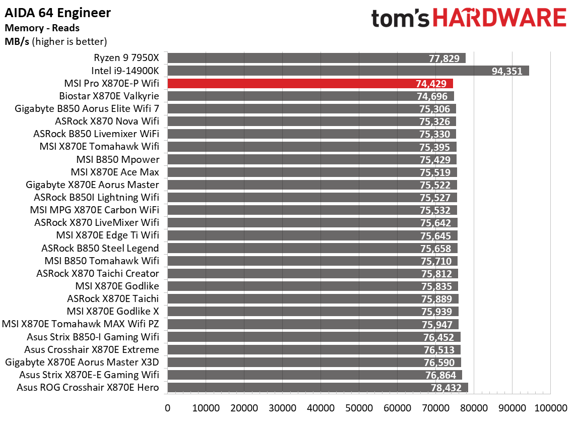 MSI Pro X870E-P Wifi - Benchmark results