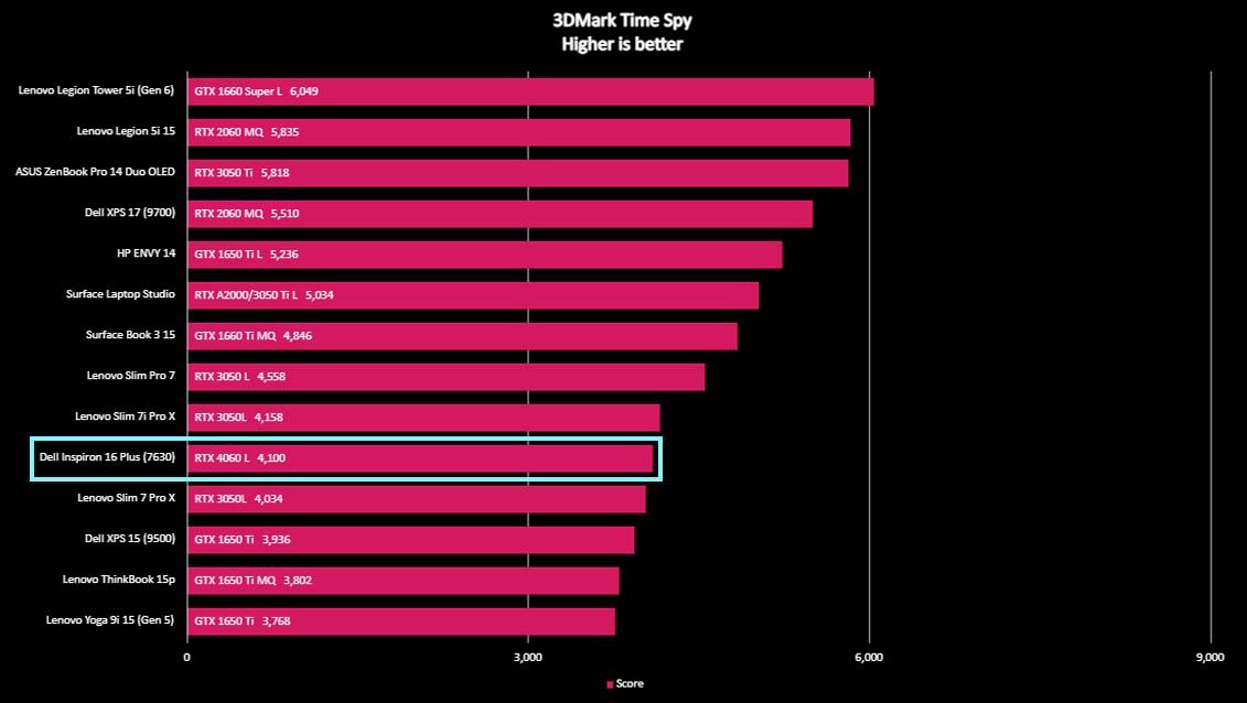 Dell Inspiron 16 Plus benchmark 3DMark Time Spy