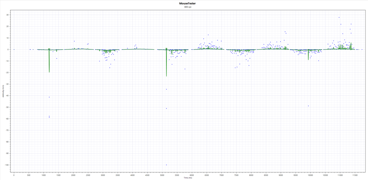 The charts created by MouseTester than show sensor performance for the SteelSeries Aerox 3 Wireless Gen 2.