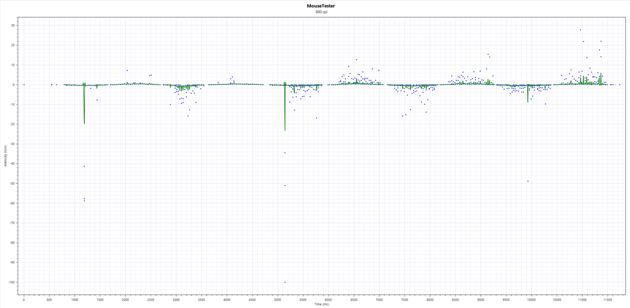 The charts created by MouseTester than show sensor performance for the SteelSeries Aerox 3 Wireless Gen 2.