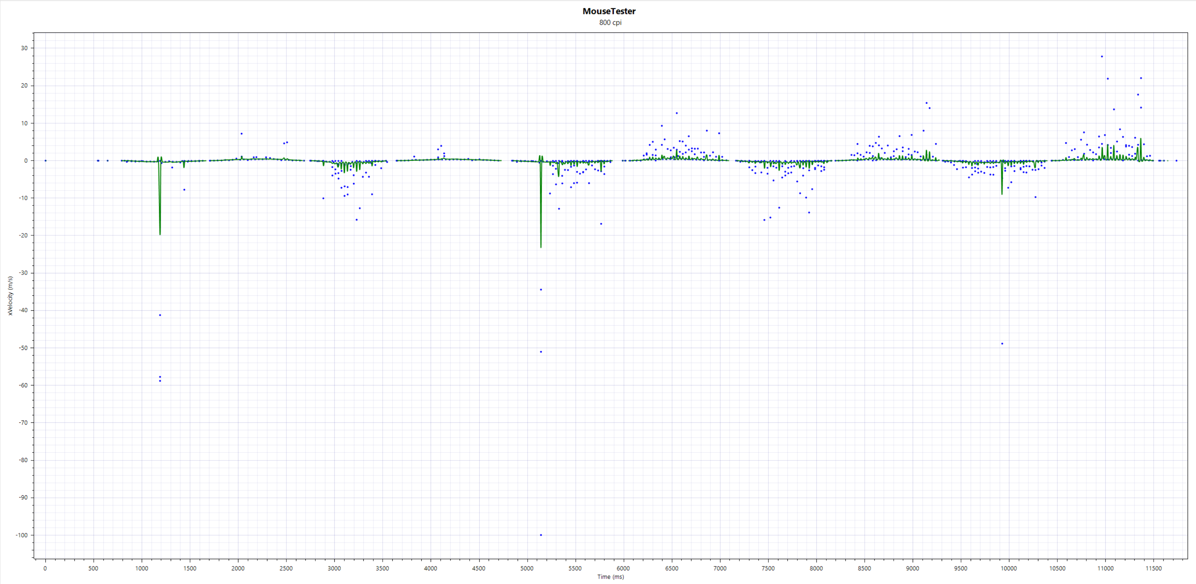 The charts created by MouseTester than show sensor performance for the SteelSeries Aerox 3 Wireless Gen 2.