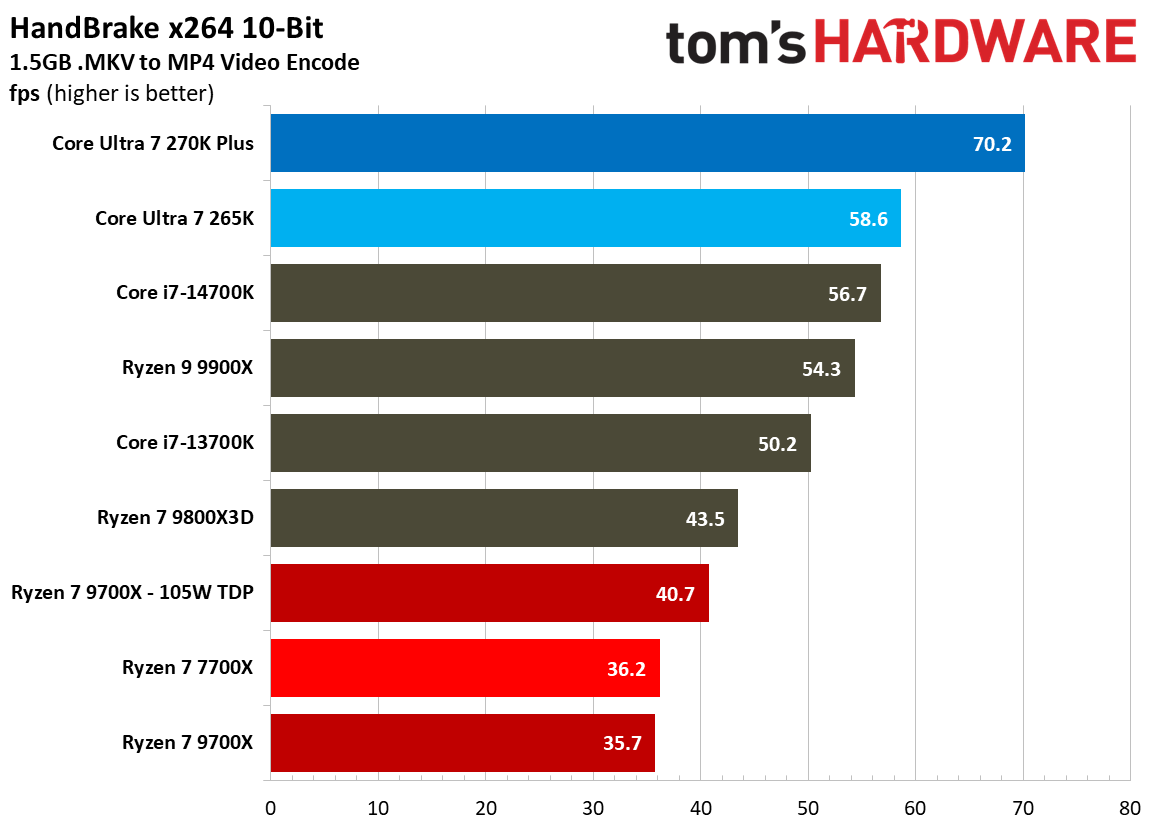 270K Plus vs 9700X nT performance.