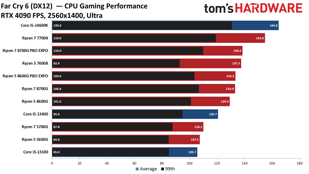 Ryzen 5 5600G