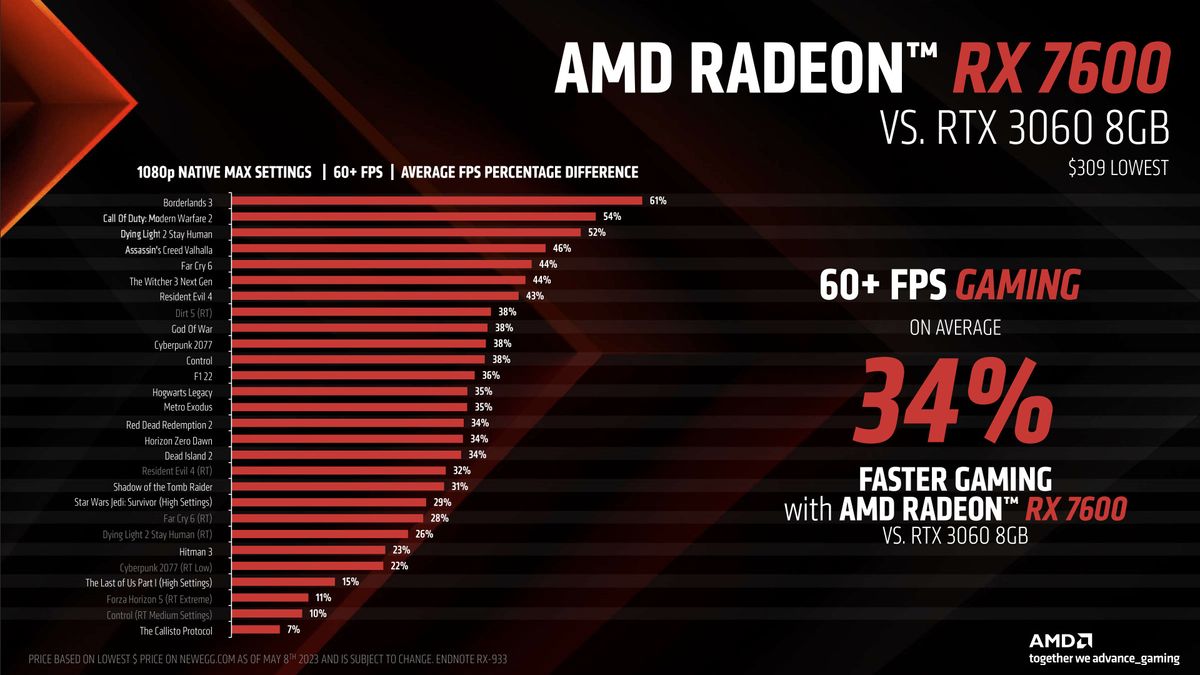 AMD Radeon RX 7600