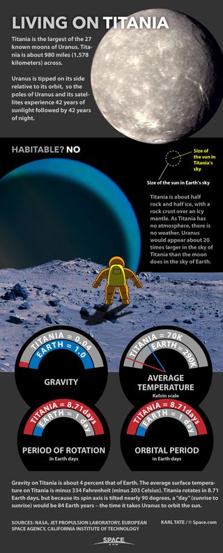 Facts about Titania, moon of Uranus.