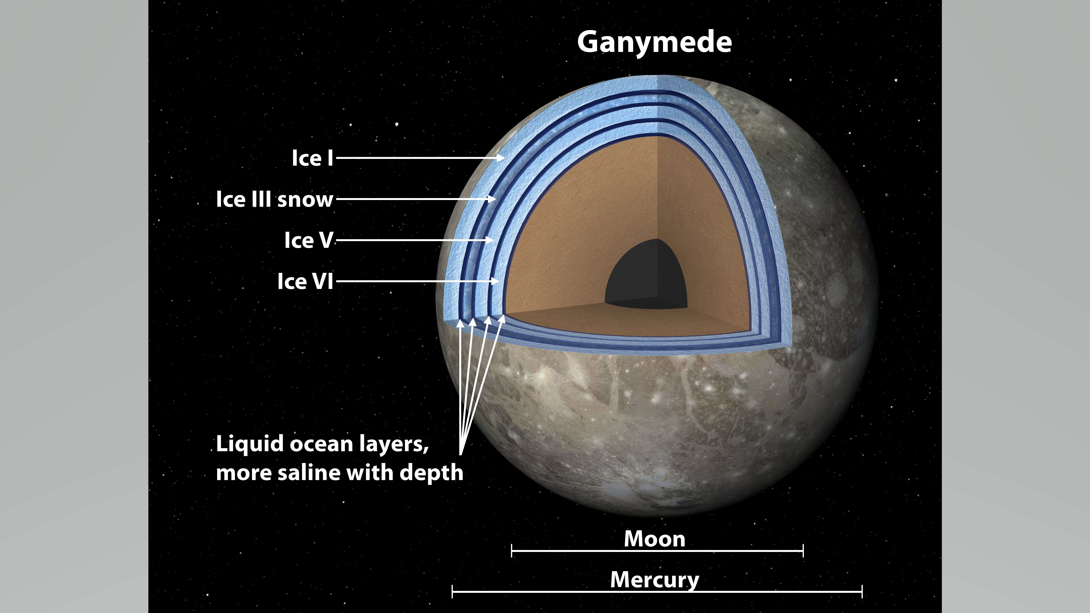 A cutaway of Jupiter's moon Ganymede, showing the various layers of high-pressure ices inside.
