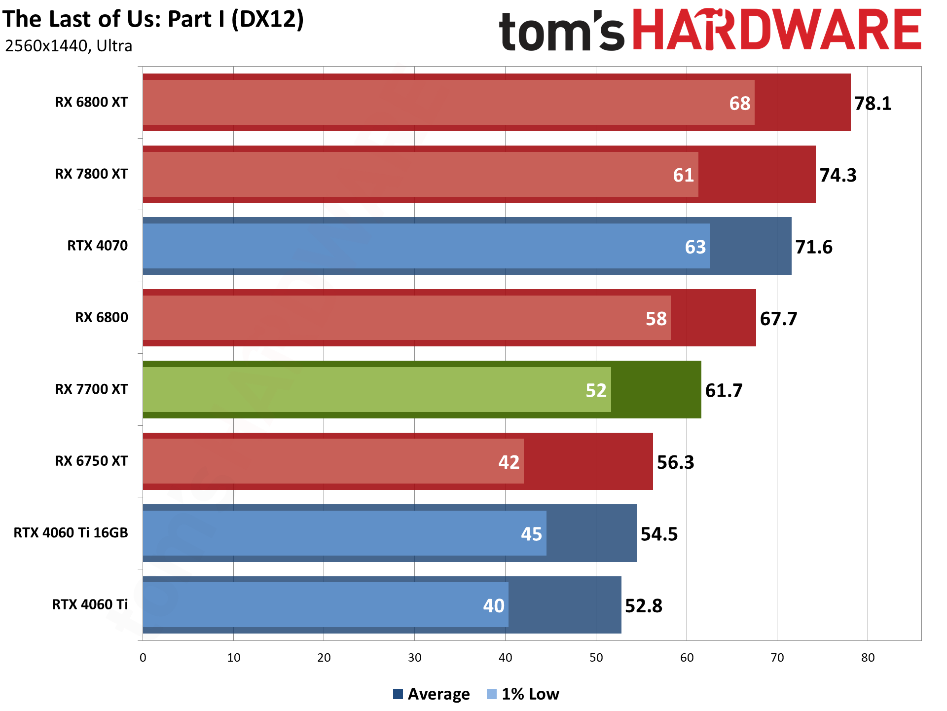 AMD Radeon RX 7700 XT bonus gaming performance charts