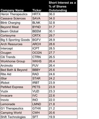 Short interest data table