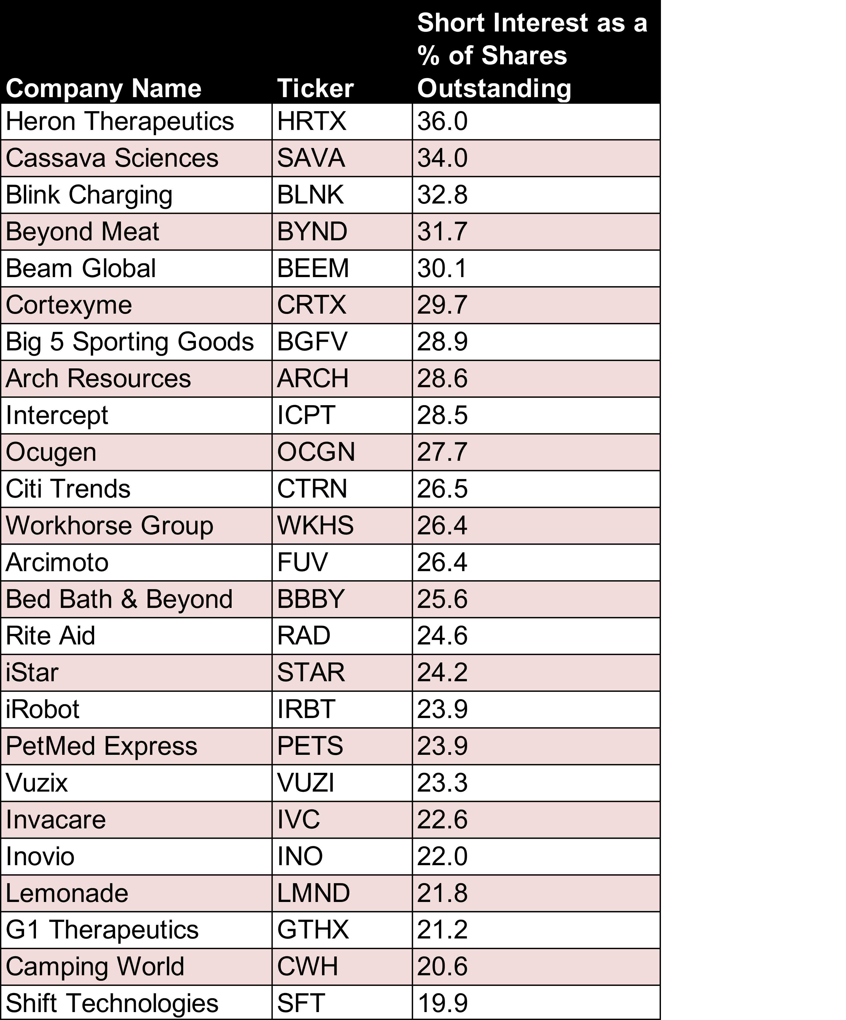 The Next GameStop? 25 Stocks With High Short Interest Kiplinger