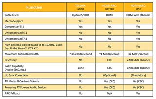 A table illustrating the differences between TOSLINK, HDMI ARC and HDMI eARC