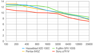 Hasselblad X2D 100C lab graph