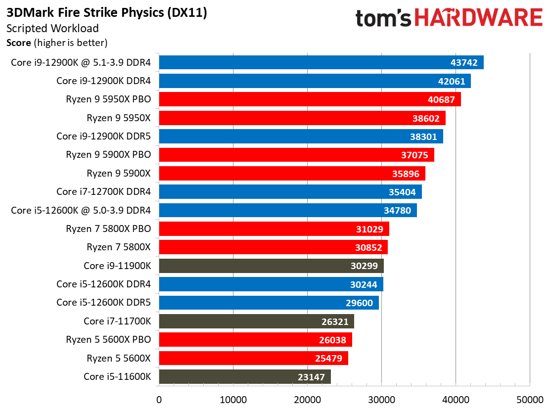 Intel Core i9-12900K and Core i5-12600K Gaming Benchmarks