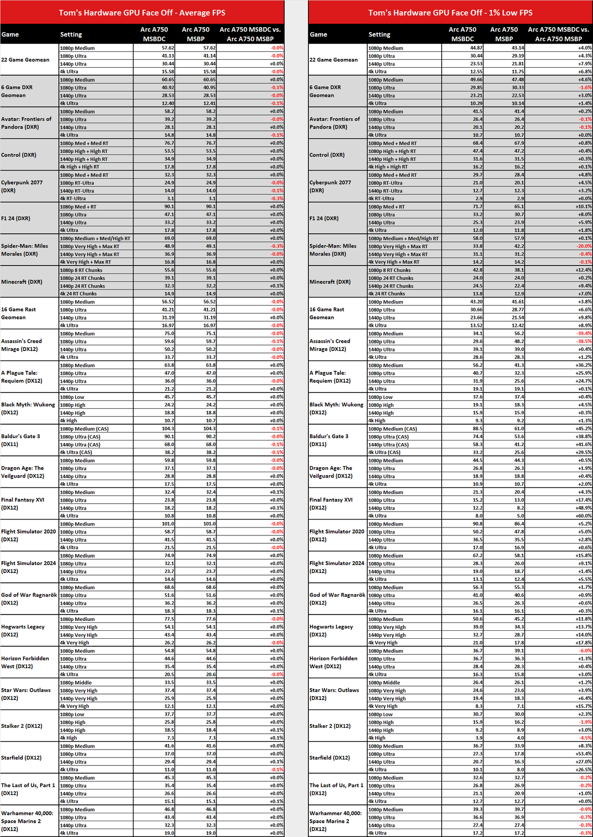 MsBetweenDisplayChange versus MsBetweenPresents benchmark comparisons.