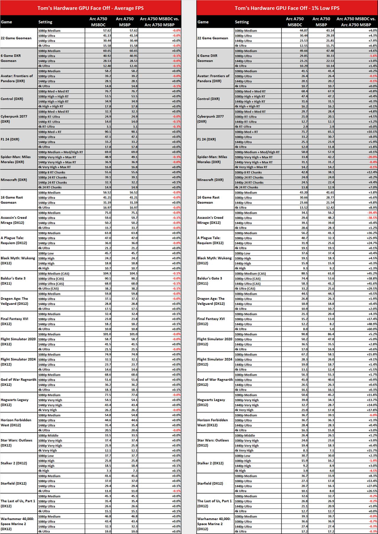 MsBetweenDisplayChange versus MsBetweenPresents benchmark comparisons.