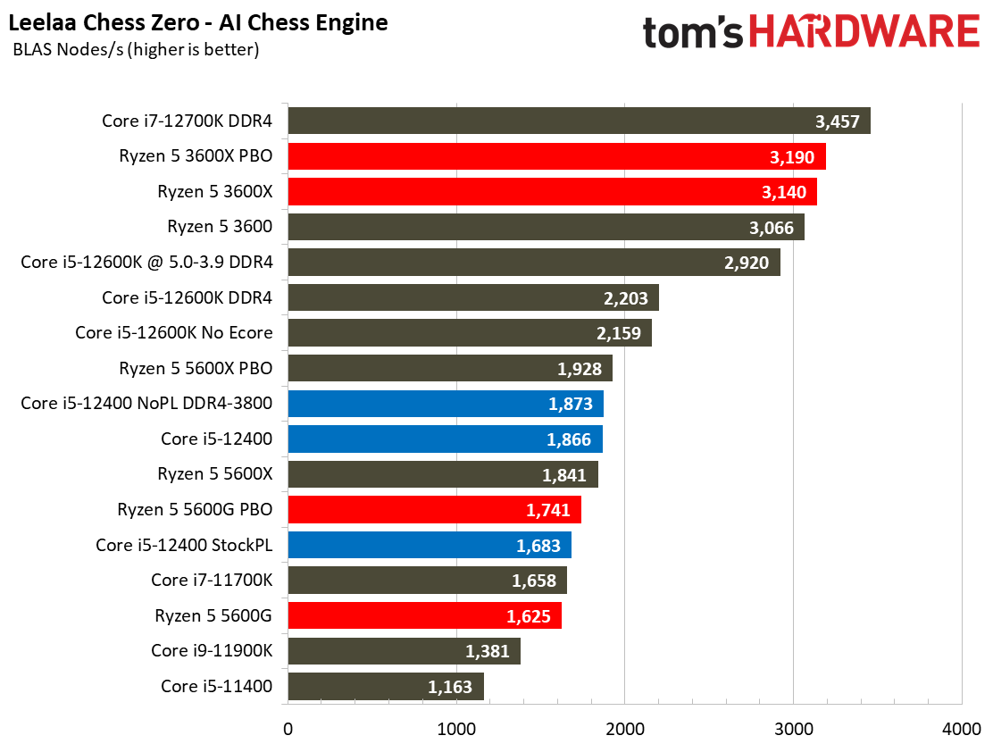 Core i5-12400 Benchmarks
