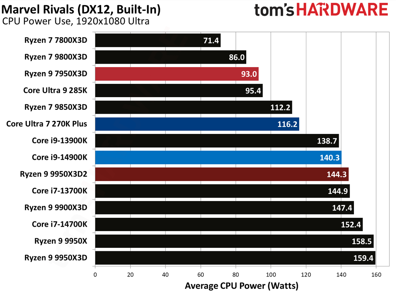 Ryzen 9 9950X3D2 - Rivals
