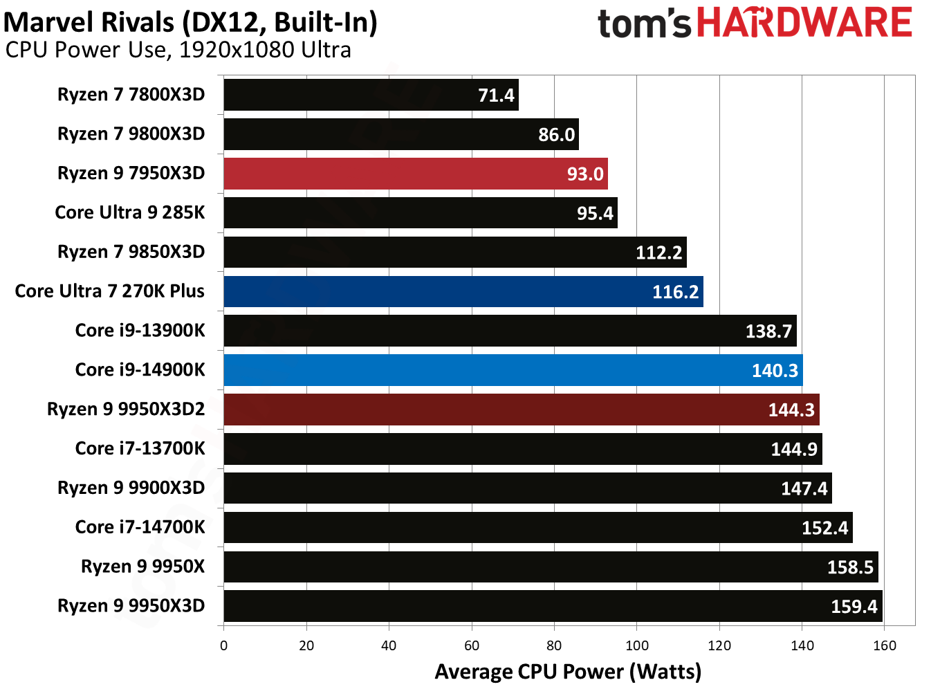 Ryzen 9 9950X3D2 - Rivals