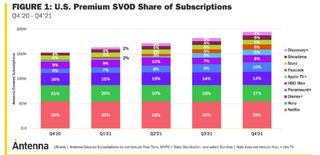 Antenna SVOD market share