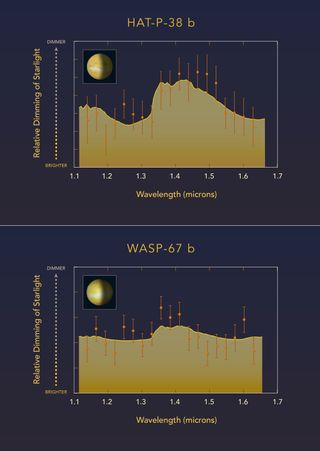 This diagram compares Hubble Space Telescope observations of two similar "hot Jupiter" exoplanets orbiting very closely to different sun-like stars. HAT-P-38b has a water signature, indicating the upper atmosphere is free of clouds or hazes. By contrast, WASP-67b lacks any water-absorption feature, suggesting that most of the planet's atmosphere is masked by high-altitude clouds.