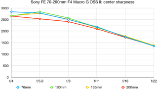 Sony FE 70-200mm F4 Macro G OSS II lab graph