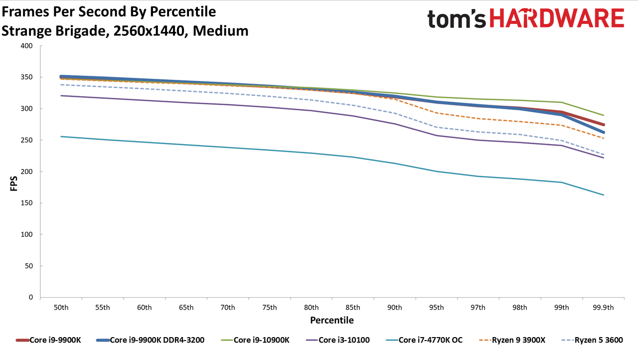 GeForce RTX 3080 FE: 1440p Medium Percentile