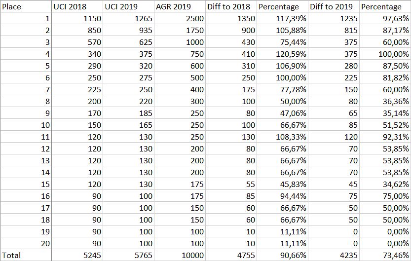 Amstel Gold Race Ladies Edition prize funds table