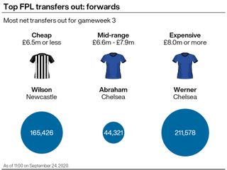 A graphic showing which forwards have been sold the most by Fantasy Premier League managers ahead of gameweek three
