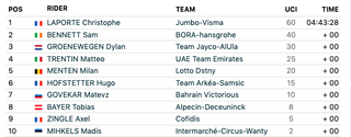 Stage 3 top 10 results