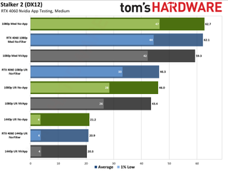 Nvidia App performance testing with RTX 4060