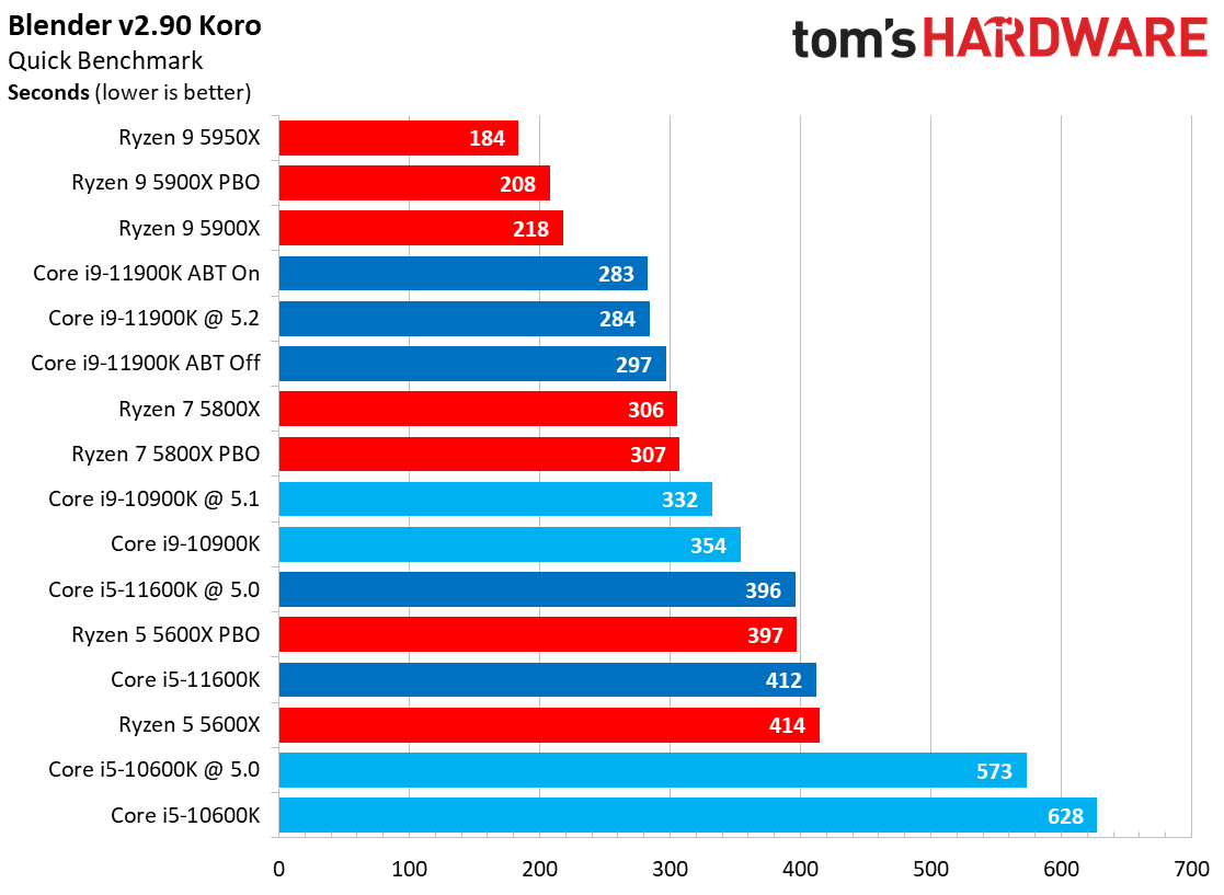 Rendering Benchmarks