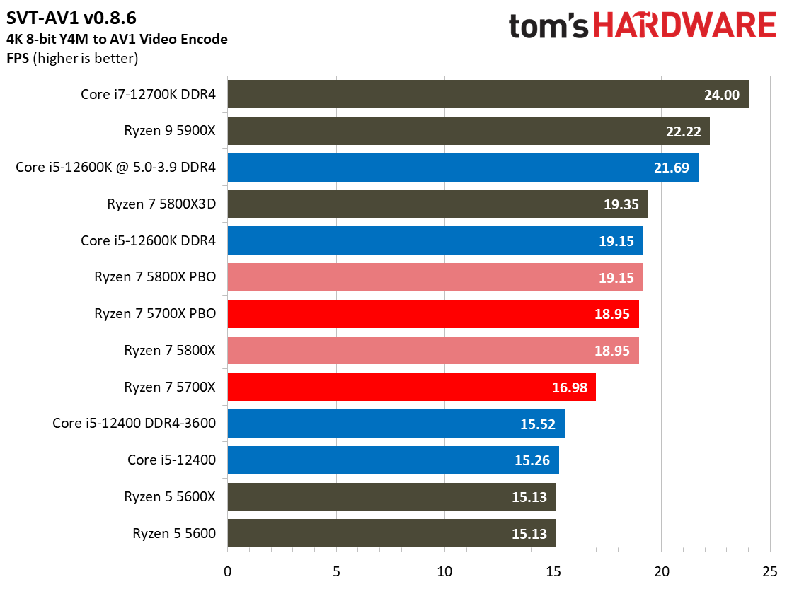Ryzen 7 5700X Benchmarks