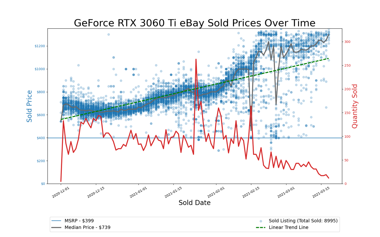 GPU Pricing Index, eBay 90-day charts