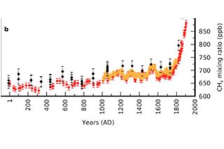 methane emissions through time