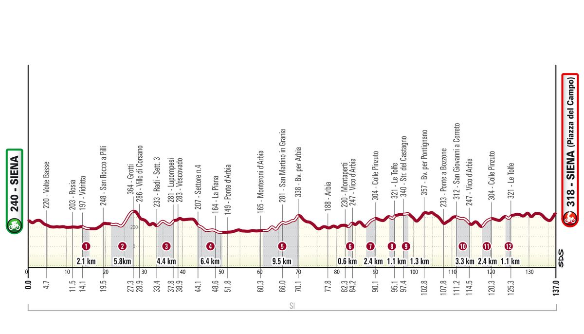 The profile of the 2024 Strade Bianche Women