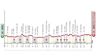 The route profile of the 2024 Strade Bianche Women