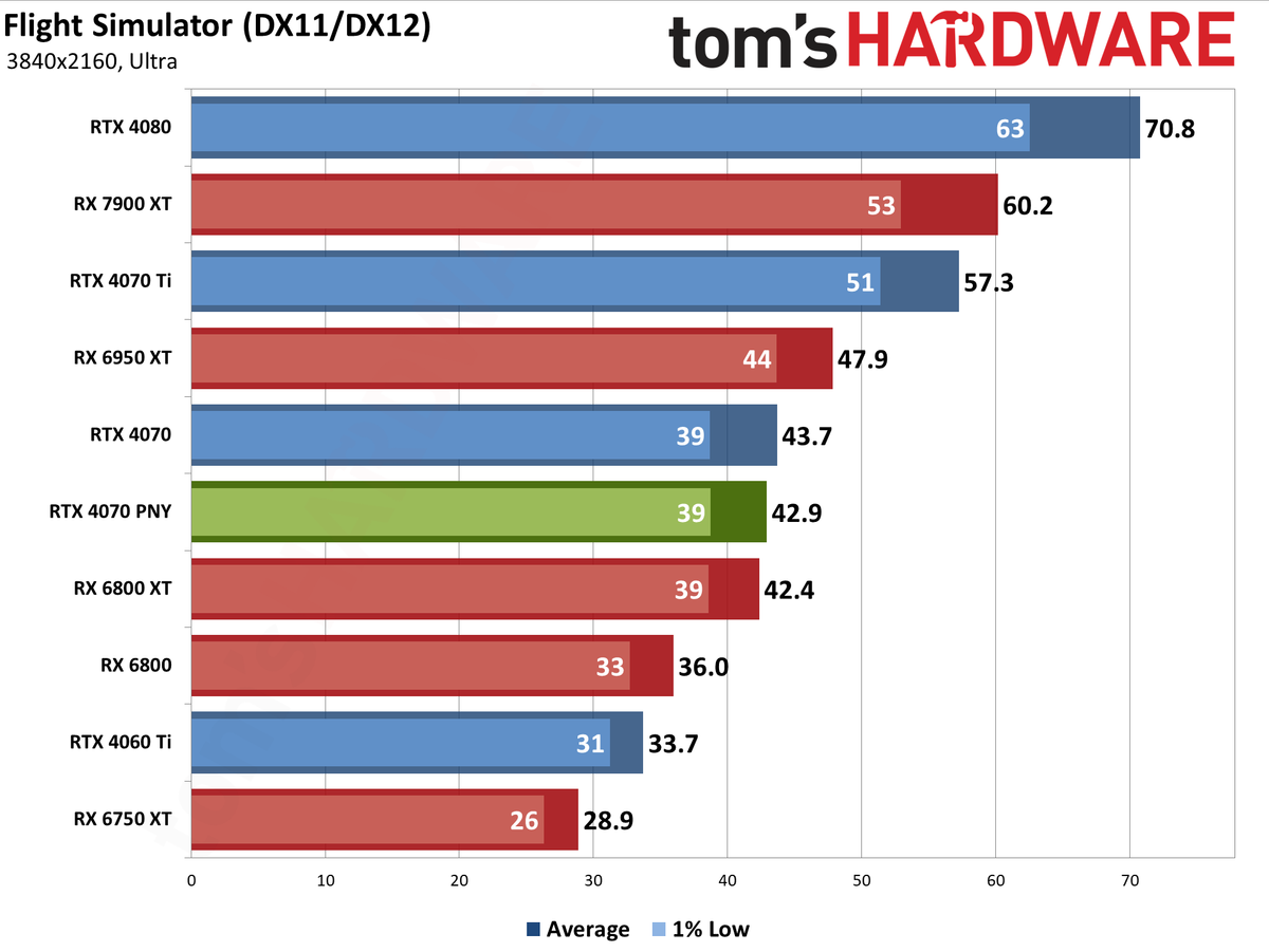 PNY RTX 4070 4K performance charts
