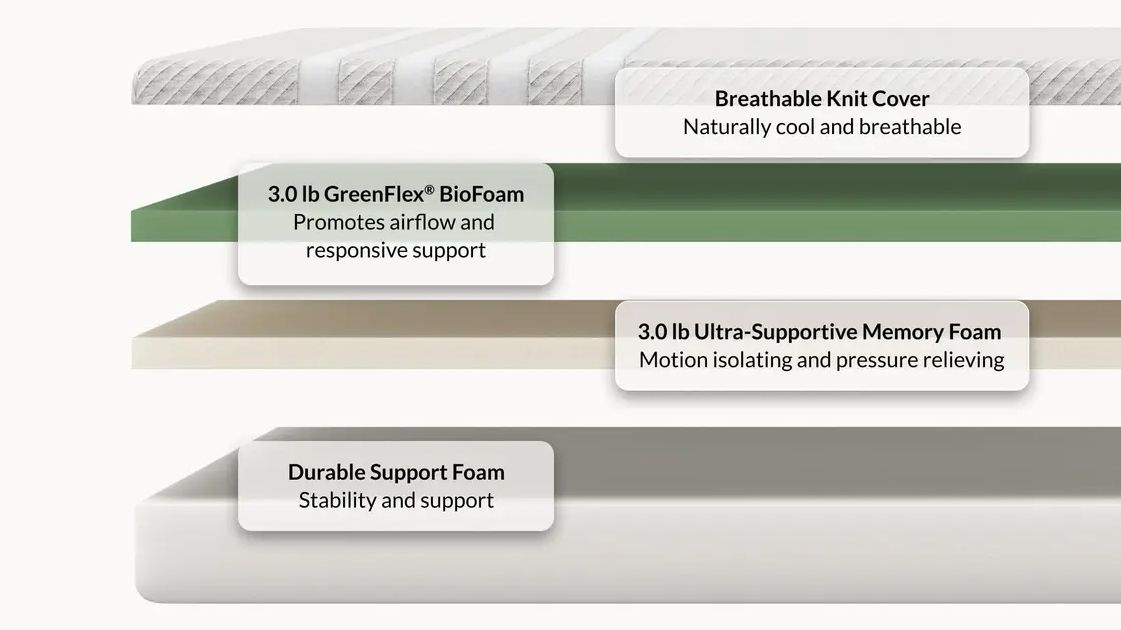 An exploded chart showing the multiple layers in the Leesa Original mattress, with durable support foam at the base, 3lb memory foam in the middle, and GreenFlex BioFoam at the top. A breathable knit cover finishes it off