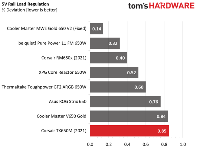 Corsair TX650M