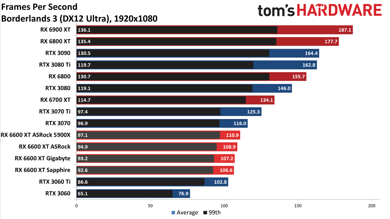 Sapphire Radeon RX 6600 XT Pulse