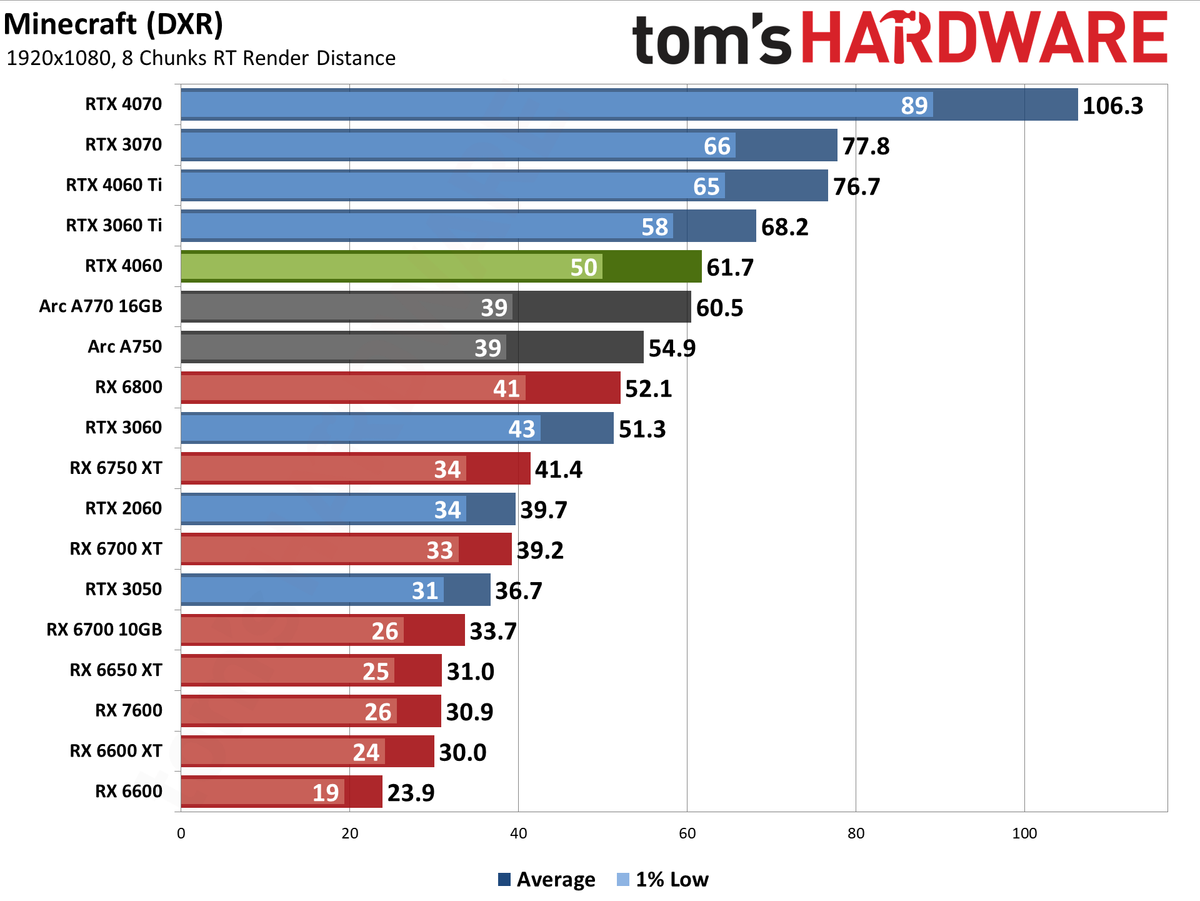 Nvidia GeForce RTX 4060 gaming performance charts