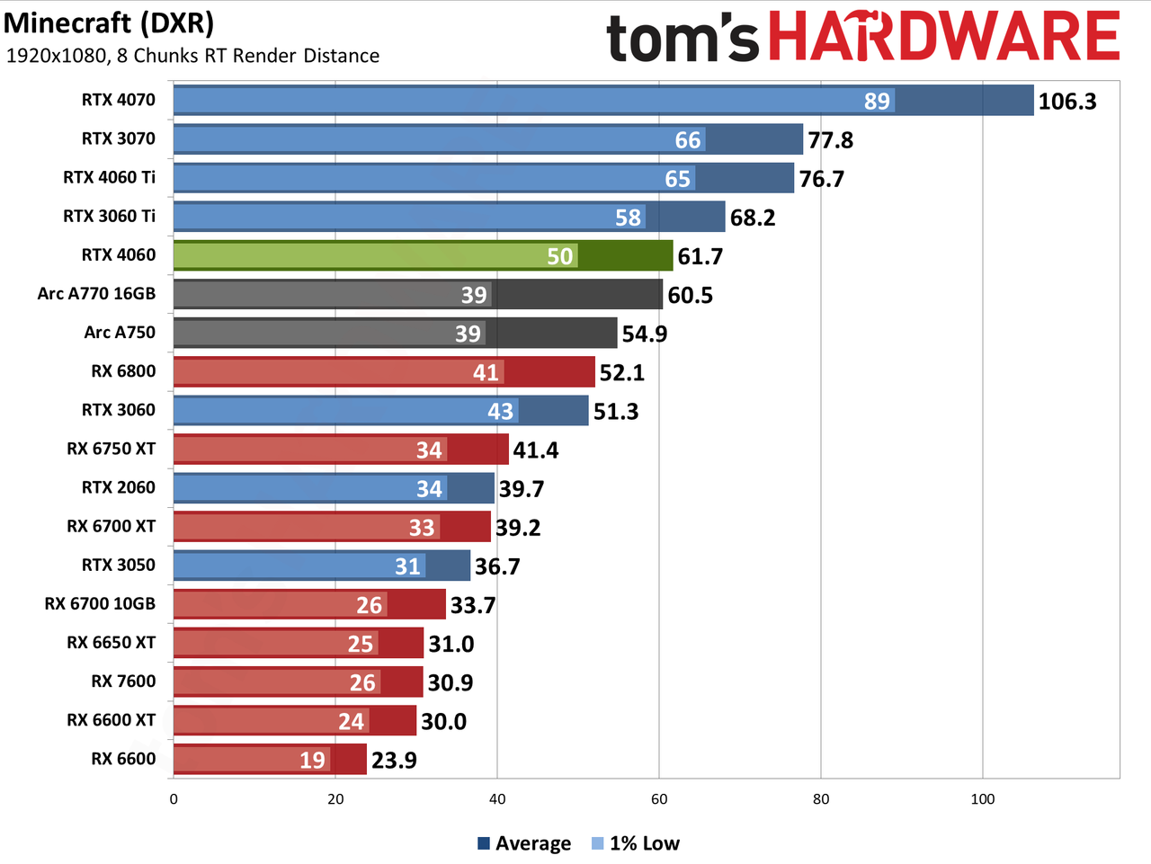 Nvidia GeForce RTX 4060 gaming performance charts