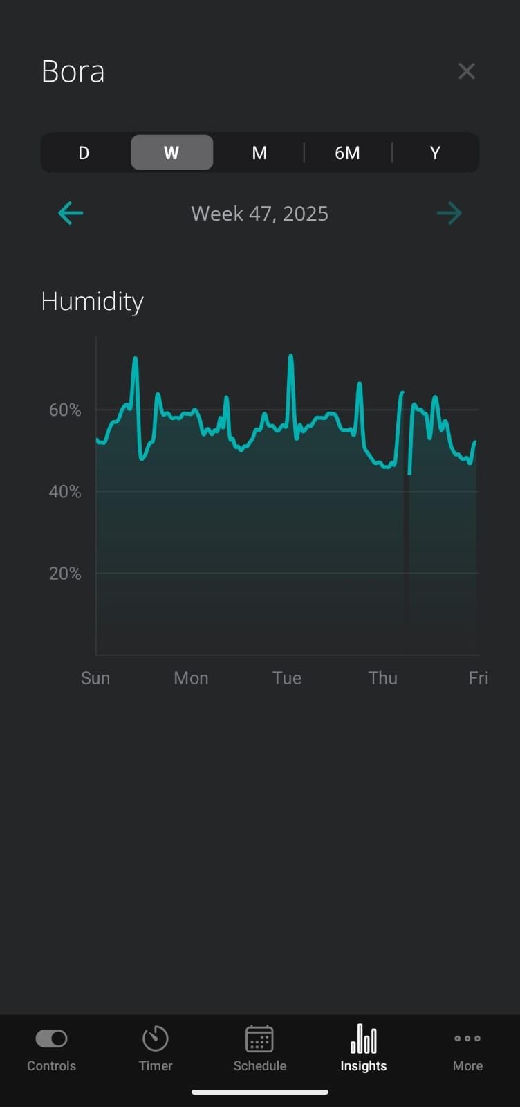 A Duux dehumidifier app showing the humidity levels on different days of the week