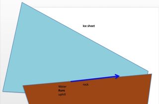 A diagram showing how the river in Antarctica flows uphill.