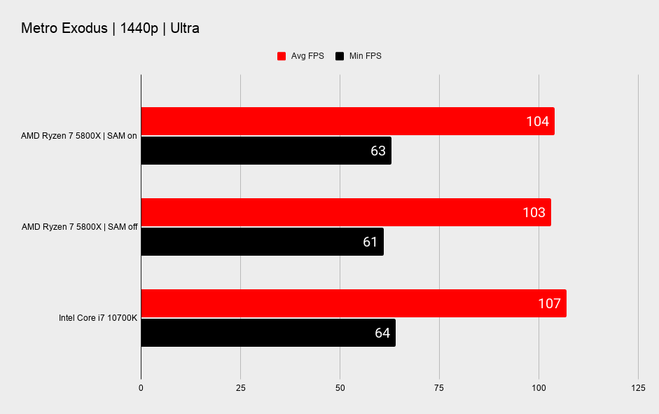 AMD Smart Access Memory benchmarks