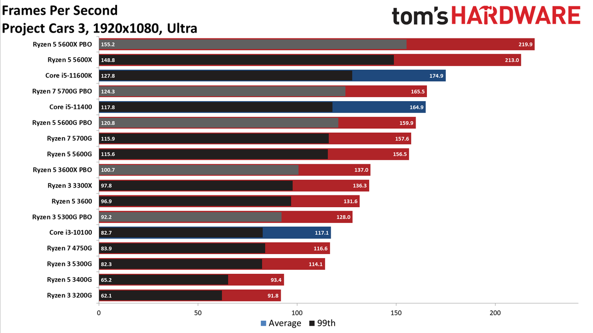 Ryzen 3 5300G