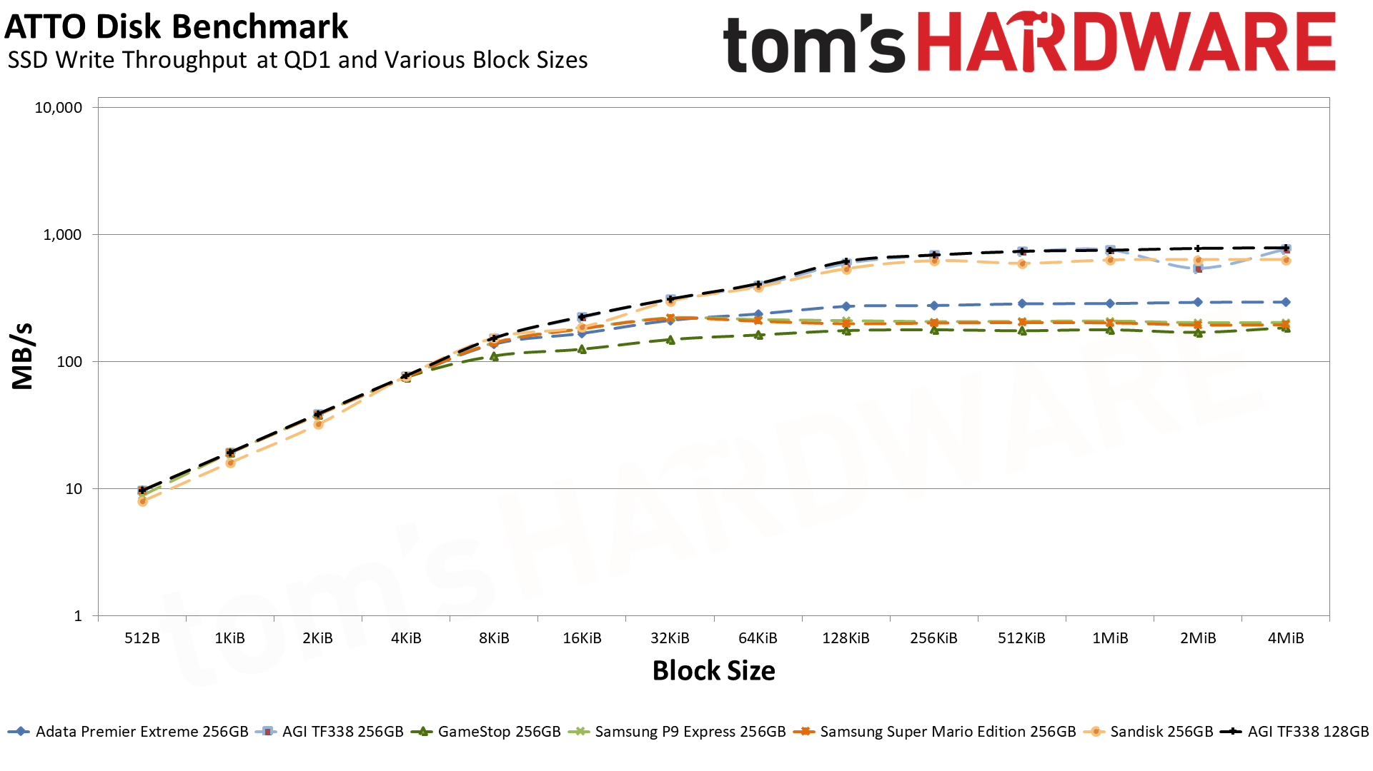 MicroSD Express Card Benchmarks