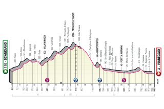 The route profile of stage 10 of the 2023 Giro d'Italia