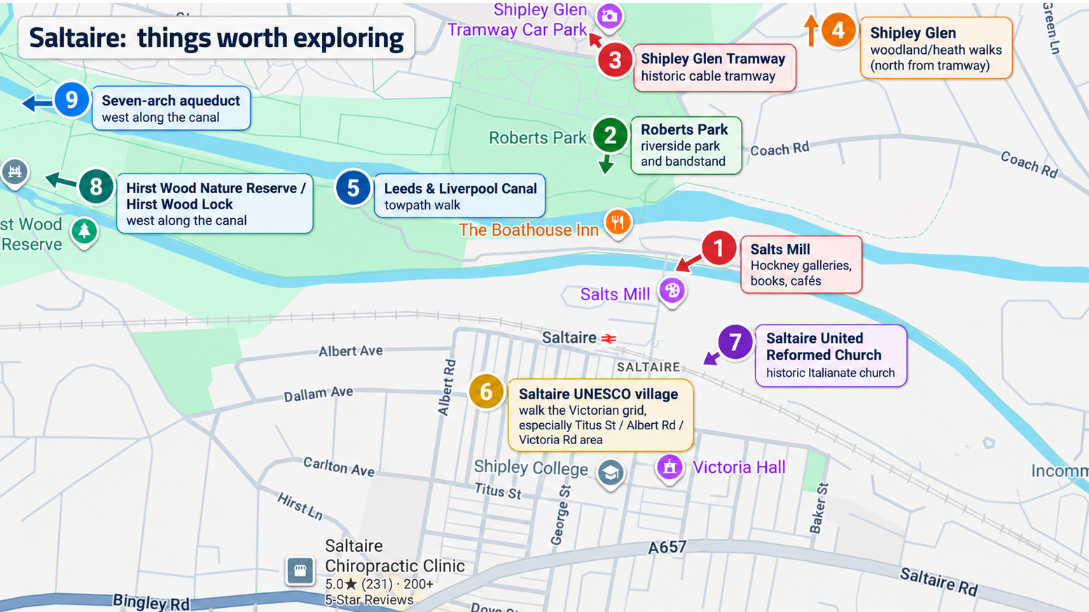 An image created by chatgpt showing the key things to see in and around saltaire village in the uk